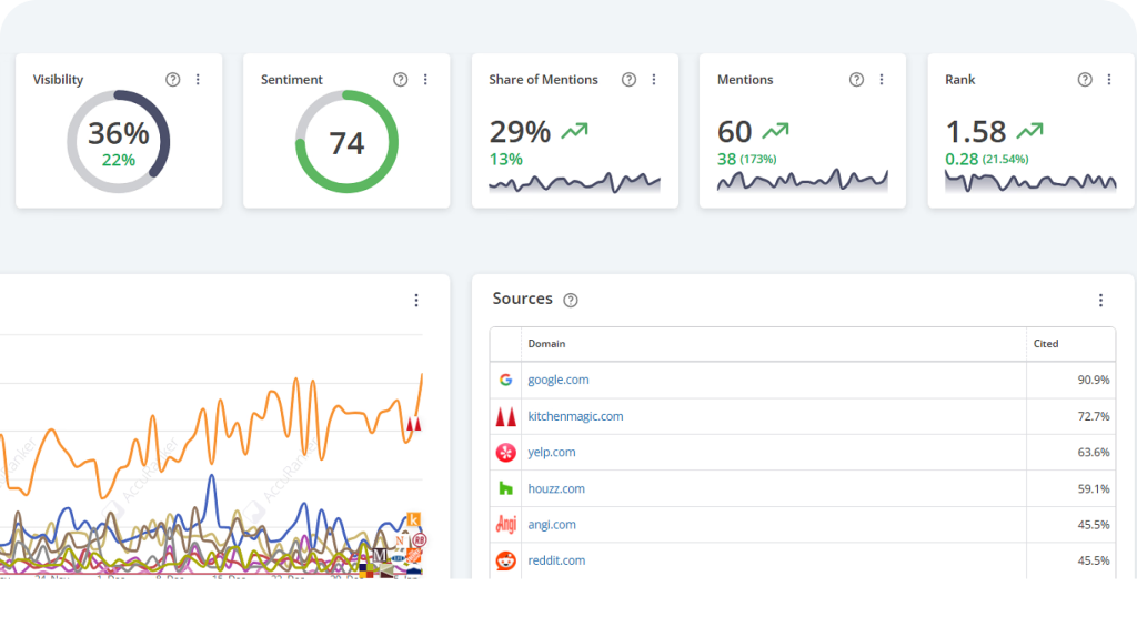 Real results from our AI optimization efforts