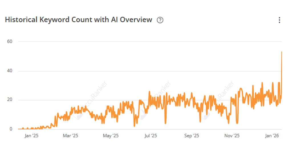 Real results from our AI optimization efforts