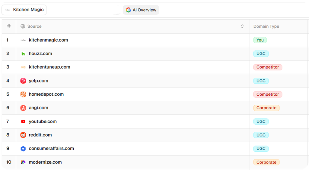 Kitchen Magic Growth in AI Overviews