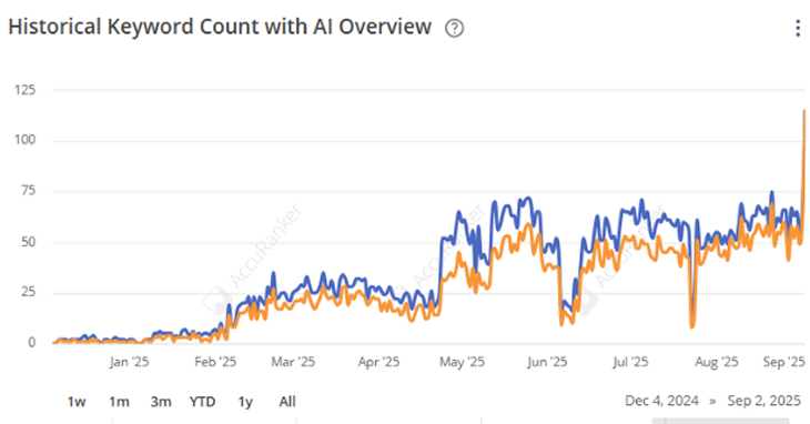 Real results from our AI optimization efforts