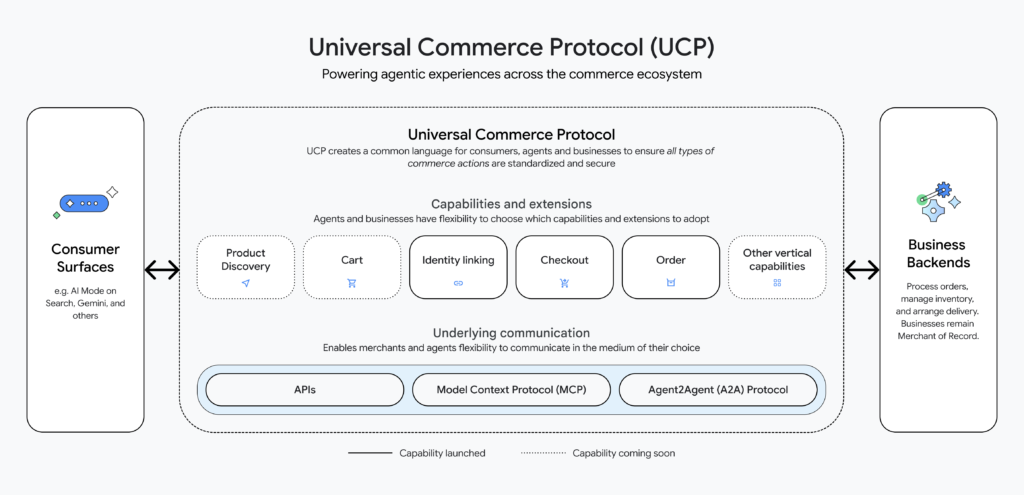 Google Universal Commerce Protocol diagram