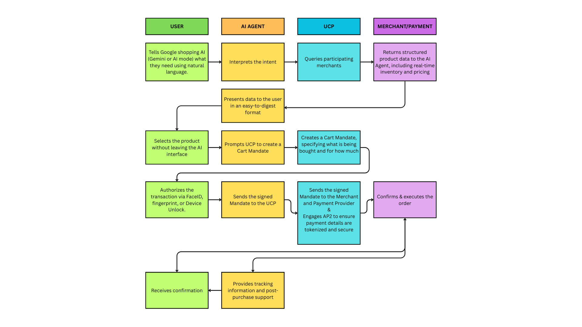 A visual representation of how agentic checkout with UCP works
