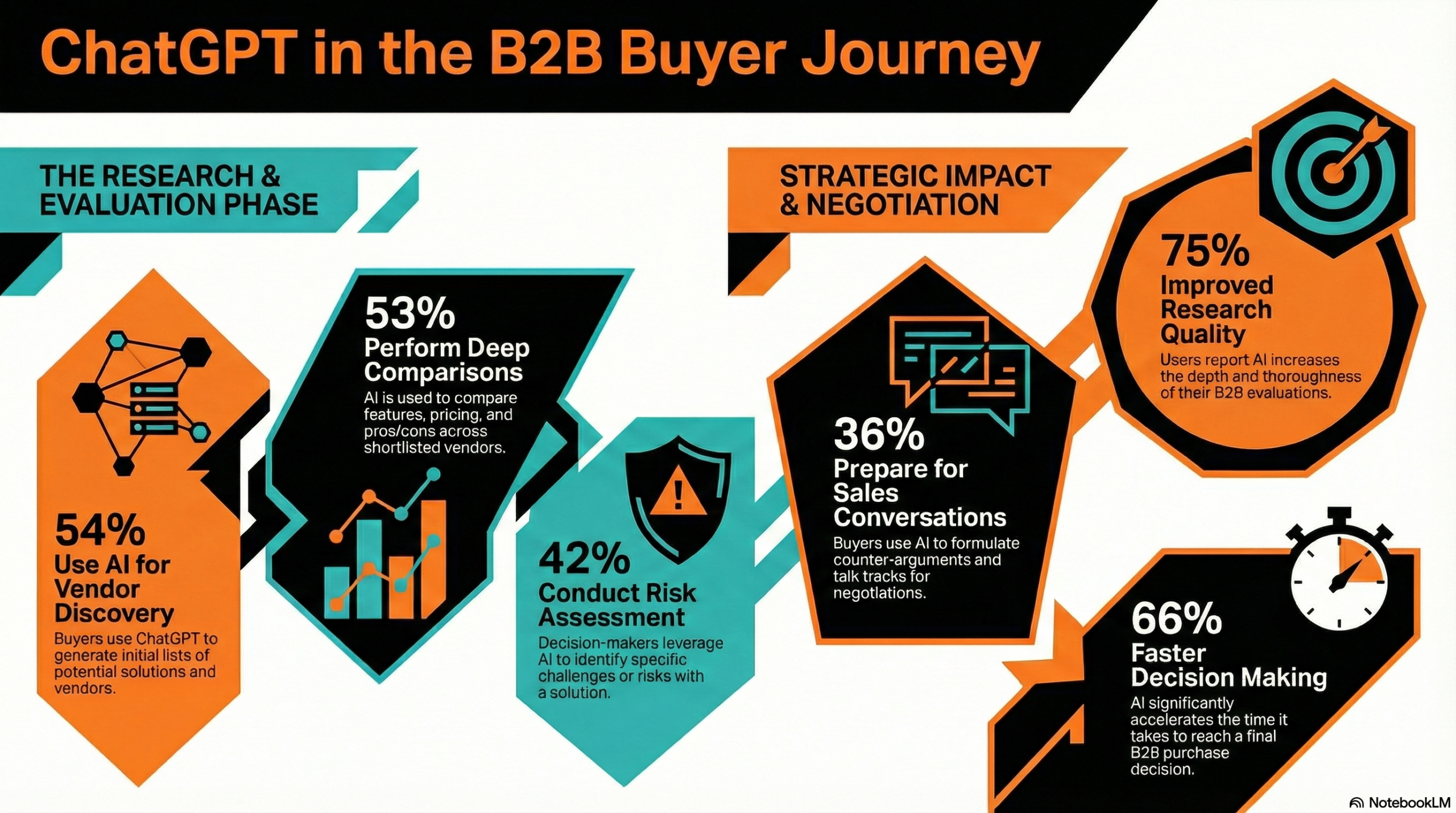 ChatGPT infiltrated virtually every stage of the B2B buyer journey