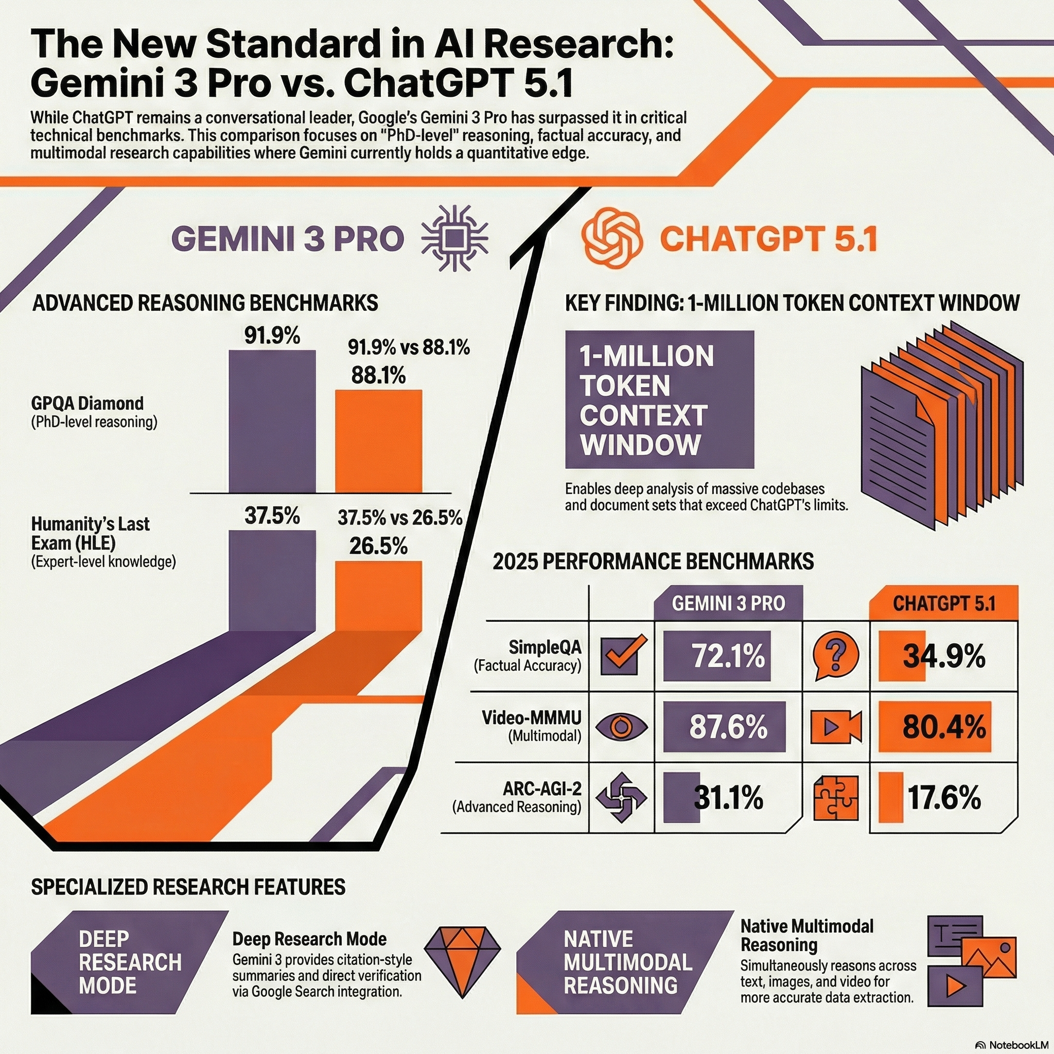Gemini 3 Pro vs ChatGPT 5.1 