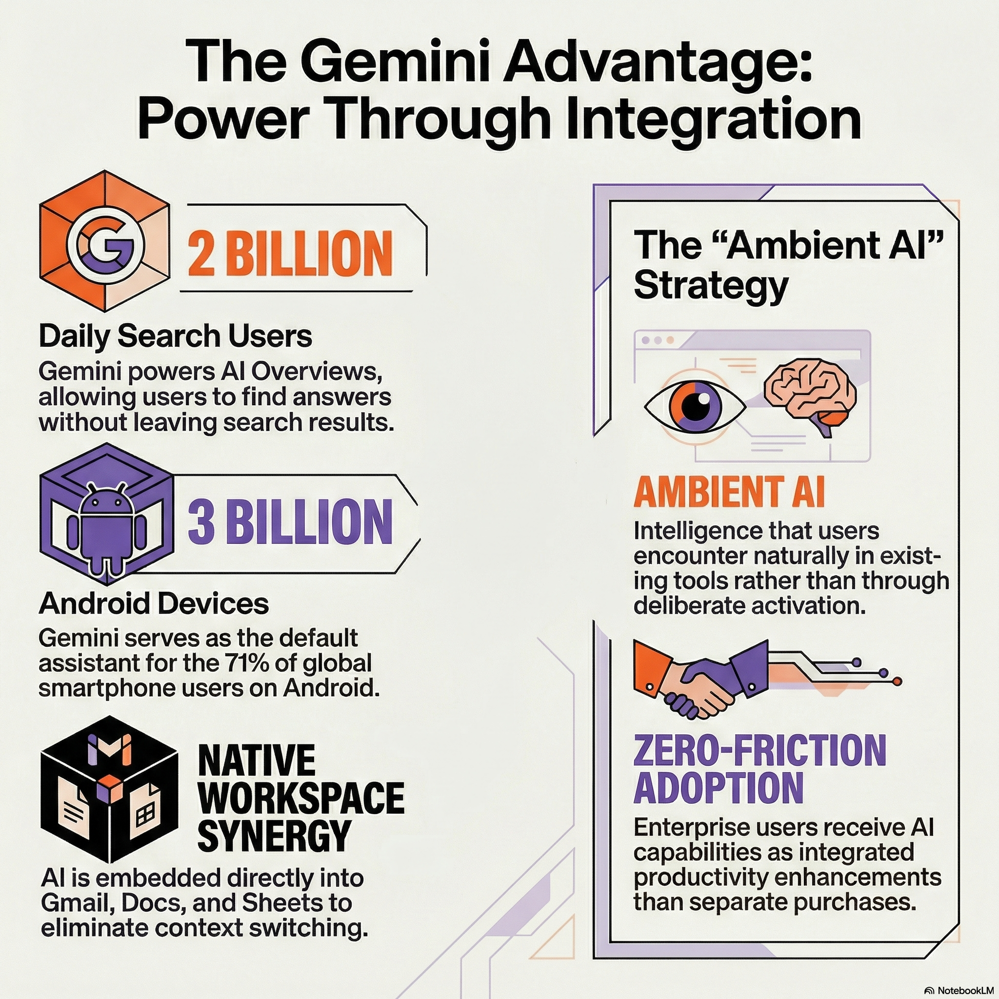 Gemini is integrated in Google Workspace, reducing the need for add-ons or external tools