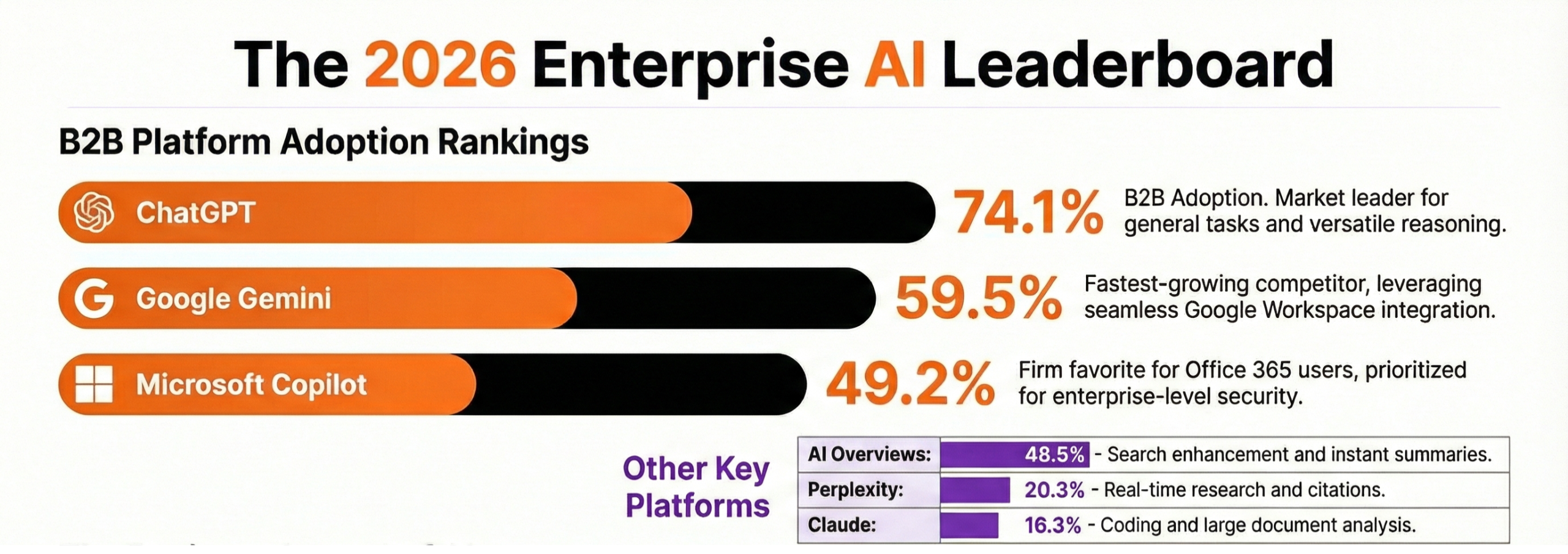 Most used AI platforms for B2B decision-making