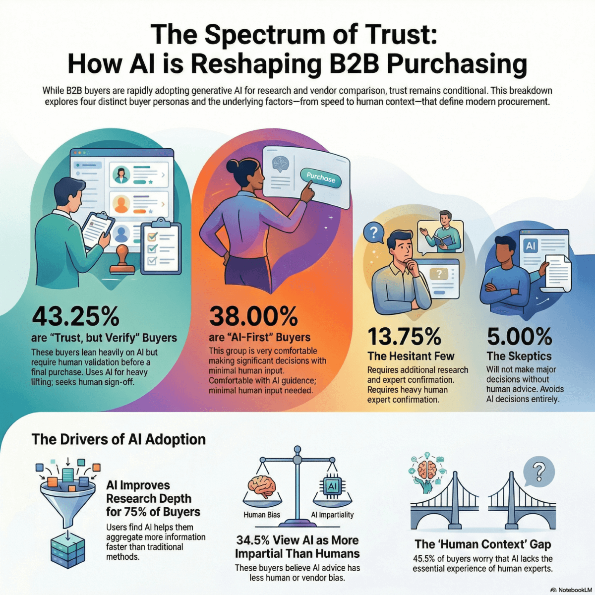 Chart showing comfort intensity levels spread in AI-led decision-making.
