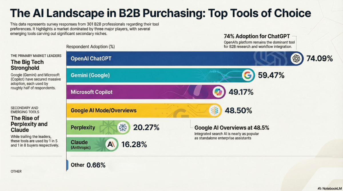 Bar chart showing the adoption rates of different AI tools in the B2B research process.
