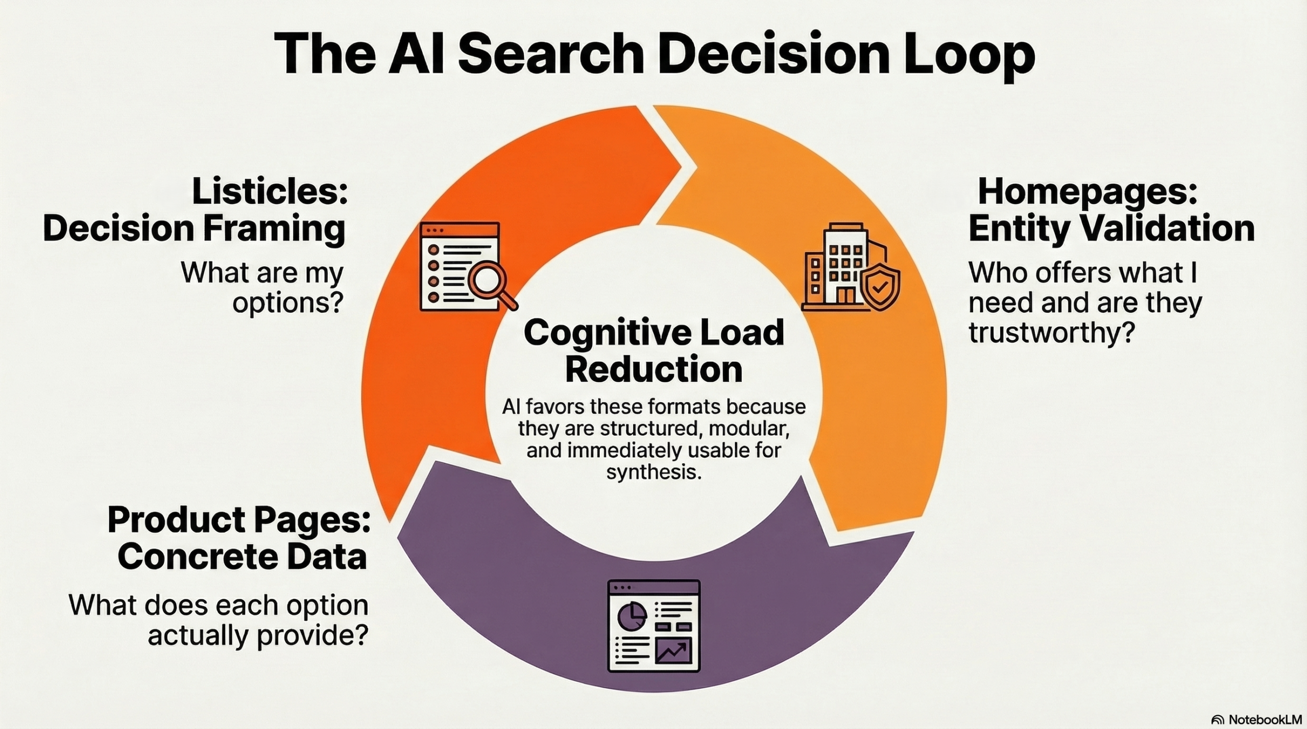  A visual representation of AI content selection loop