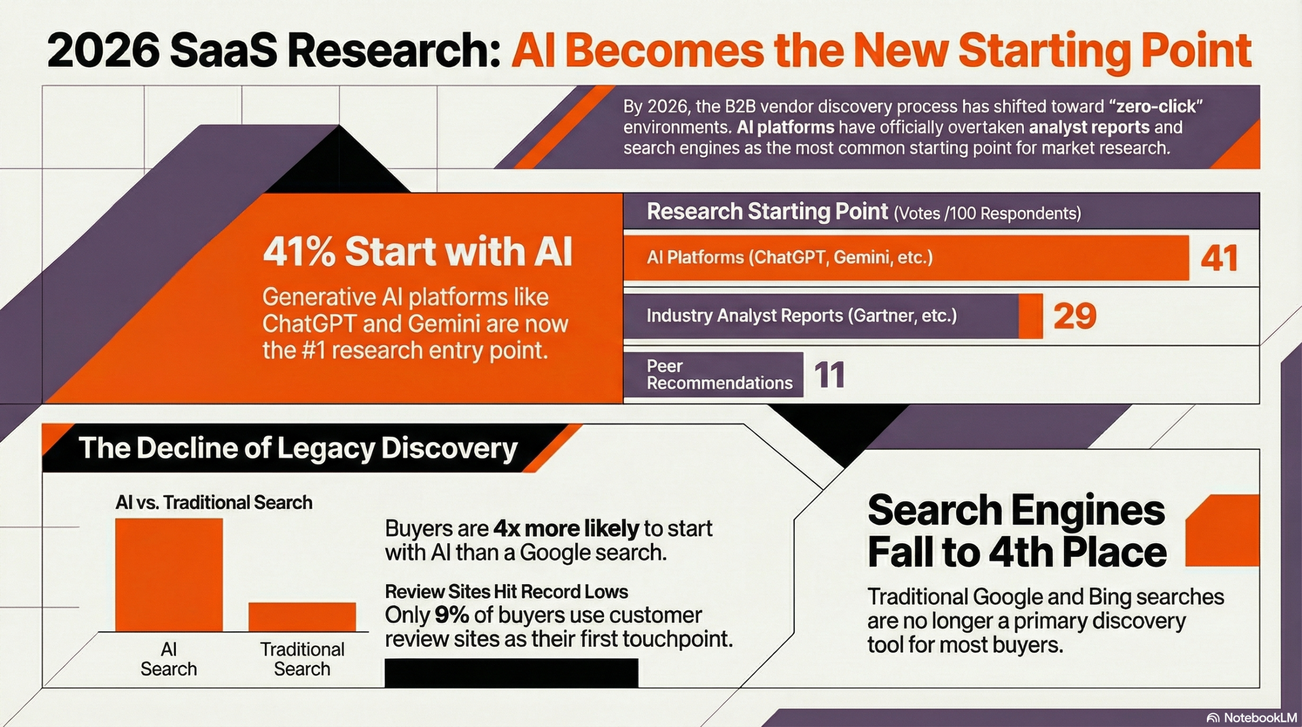 AI platforms are the new search engines for the majority of SaaS buyers in 2026
