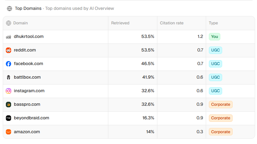 DHUKR As a Top Domain in AIO