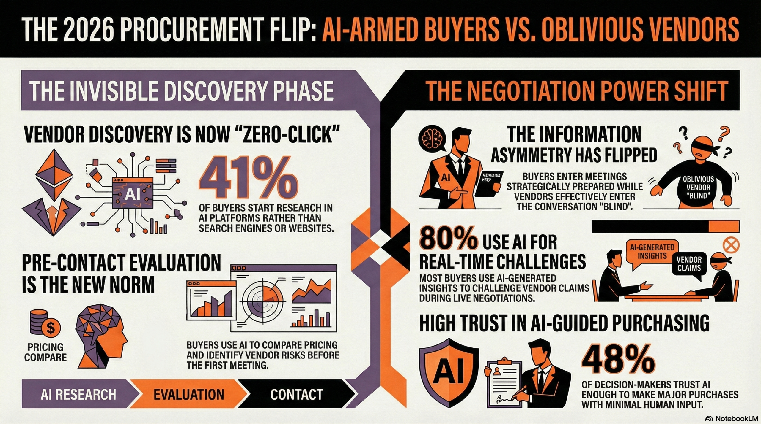 GenAIs’ ability to compress days of work into seconds flipped the buyer-vendor power dynamics