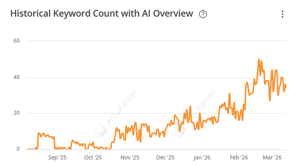 The Cleaning Software Historical AI Overviews Count