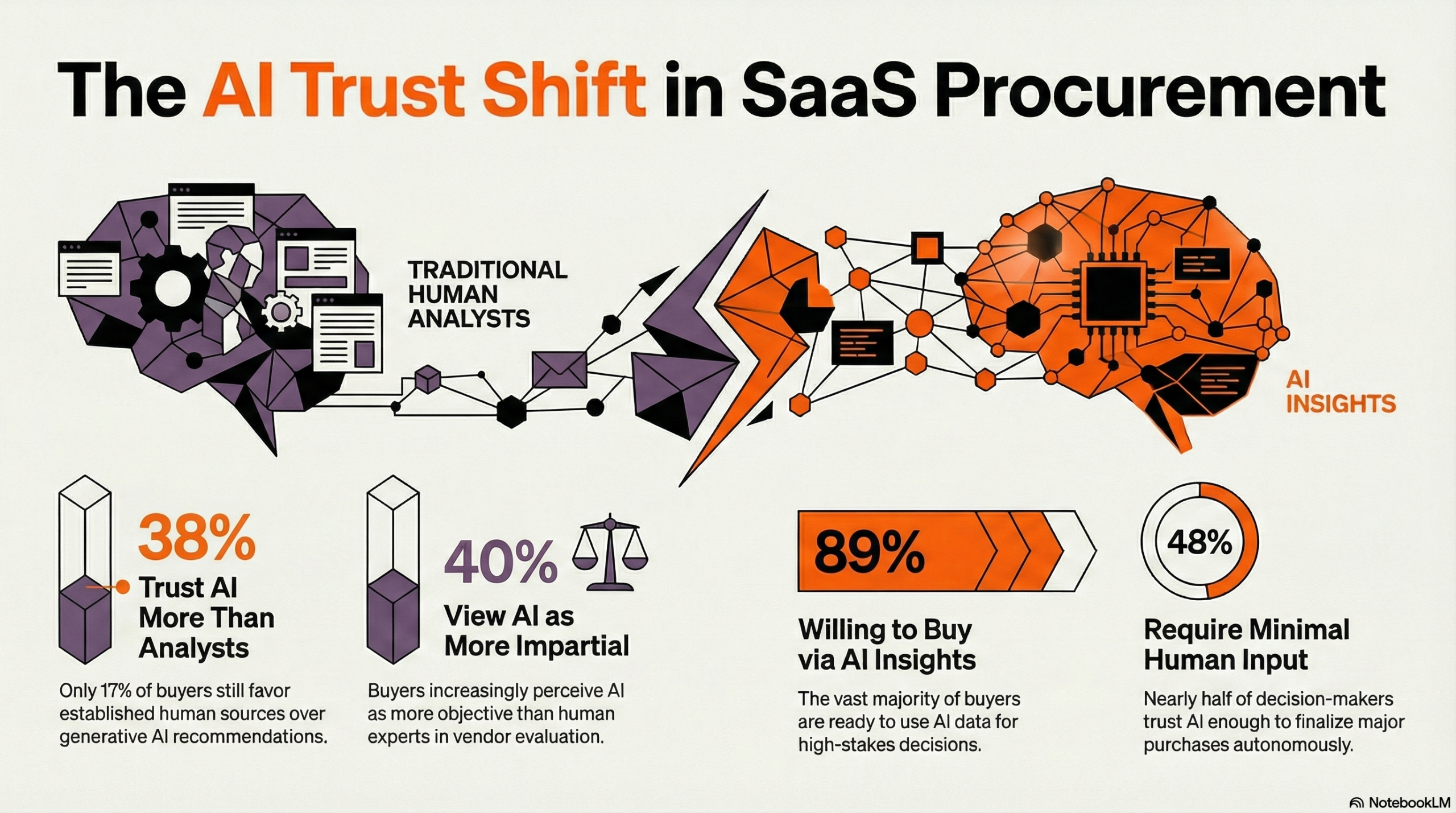 The trust in AI insights is at an all-time high among SaaS buyers