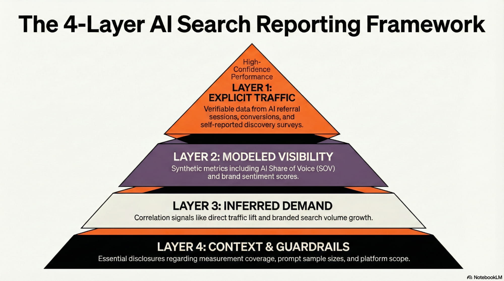 An overview of a 4-layered reporting framework