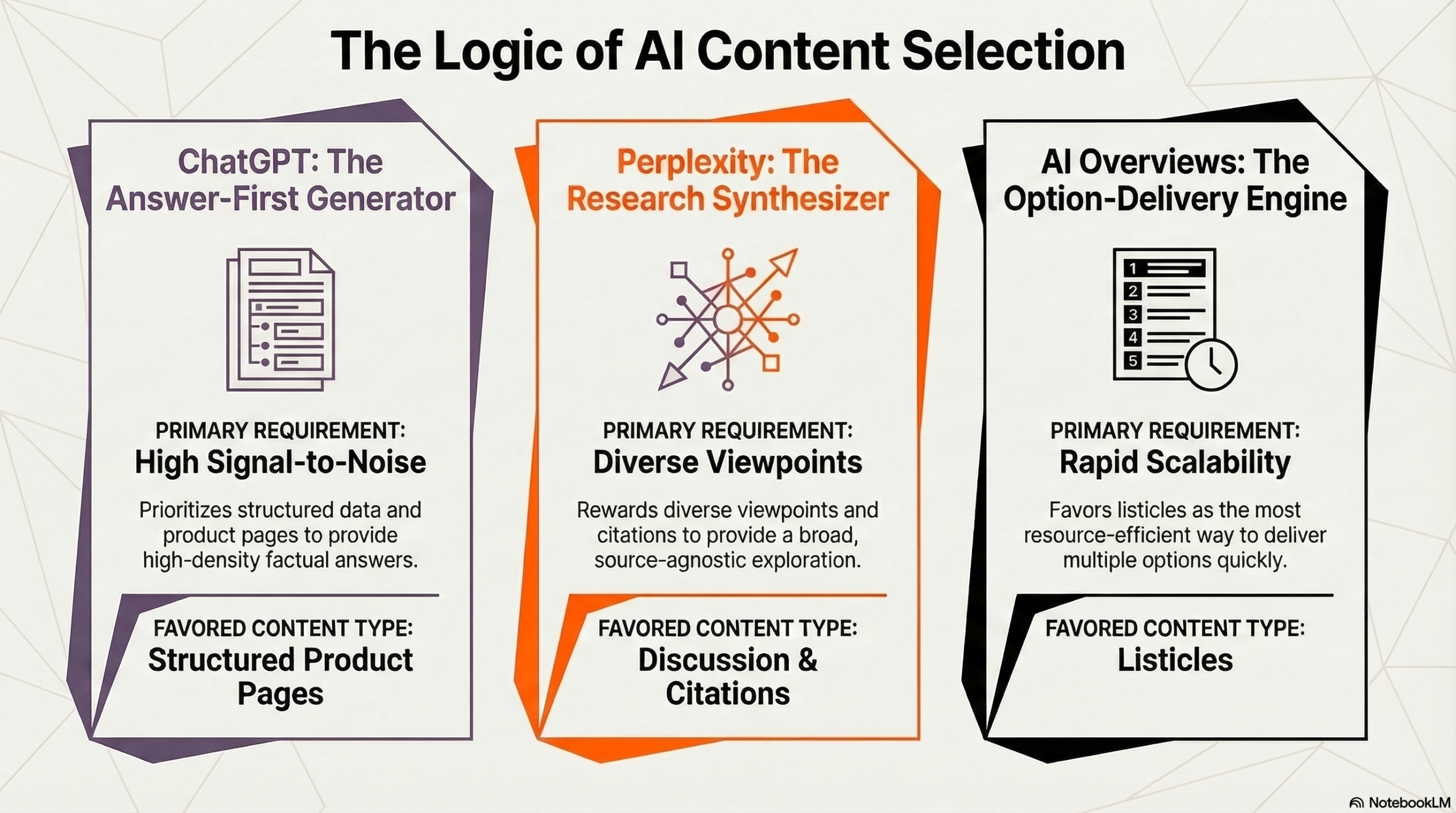 ChatGPT, Perplexity and AI Overviews Cite Different Content