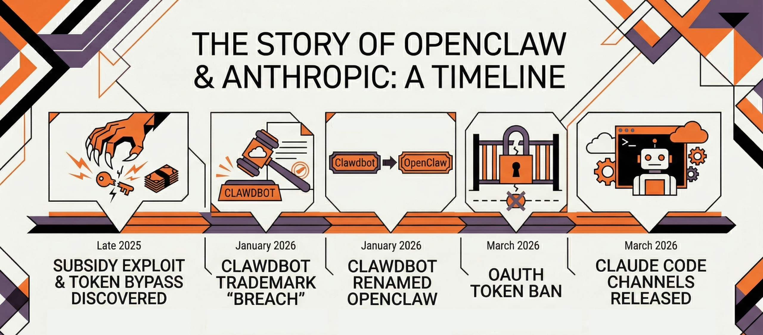 Timeline of OpenClaw and Claude Controversy
