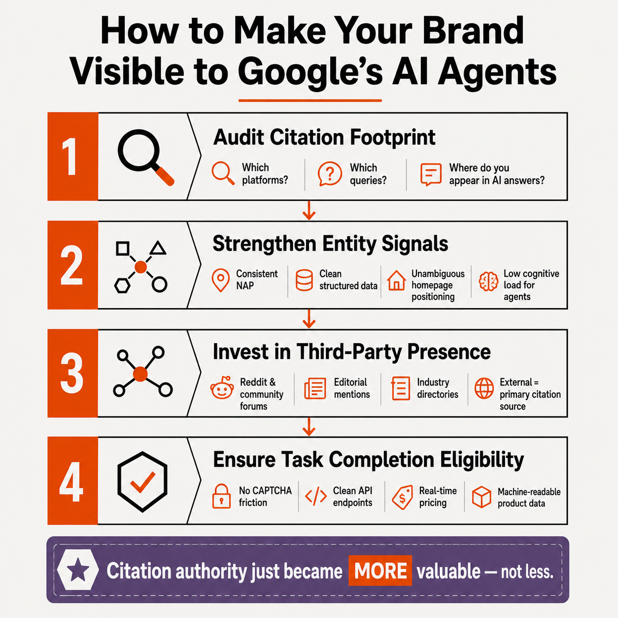 A visual representation of the steps required to make a brand visible to Google’s AI agents