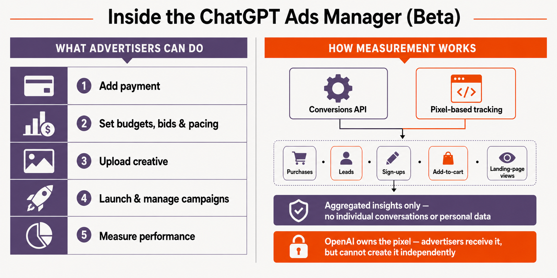 Inside the ChatGPT Ads Manager