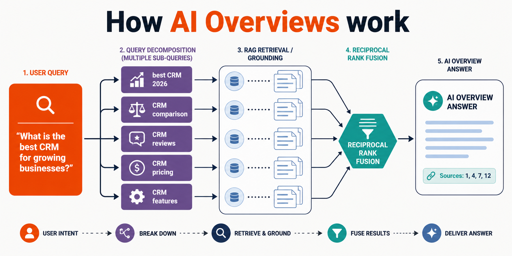 A visual representation of how AI Overviews synthesize responses