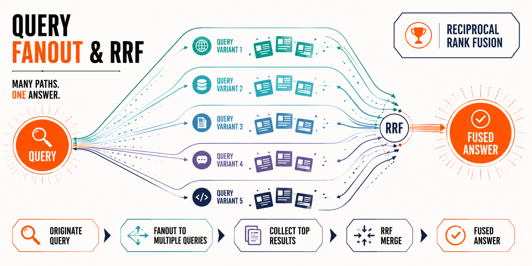 ChatGPT query fanout and RRF infographic