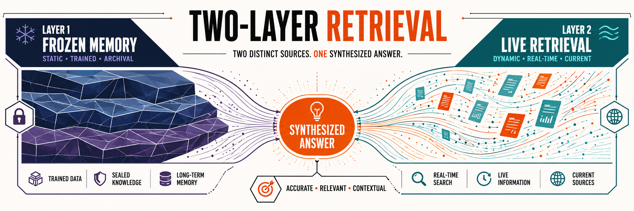 ChatGPT two layer retrieval infographic