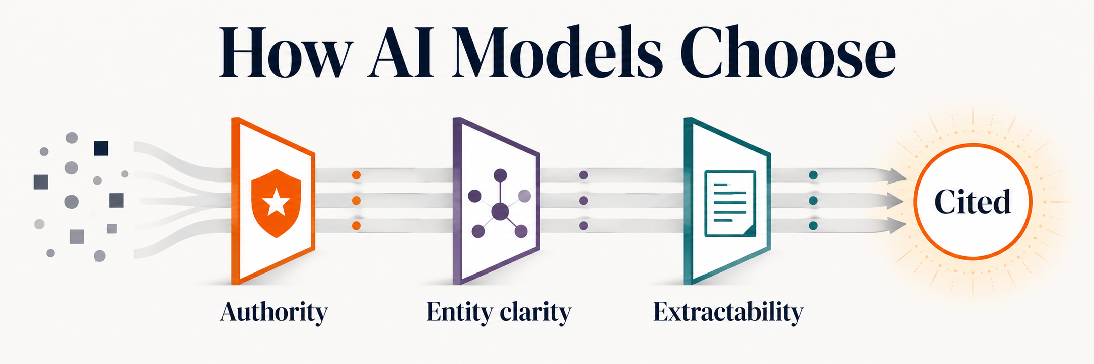 How AI models choose content to cite