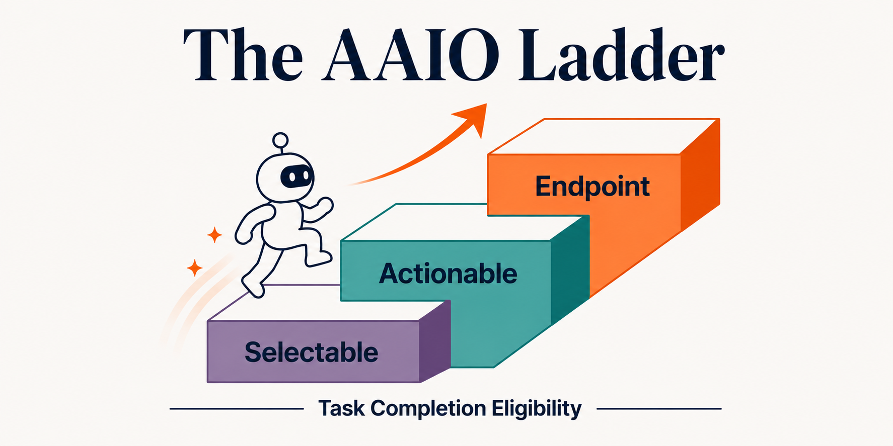 The AAIO Ladder