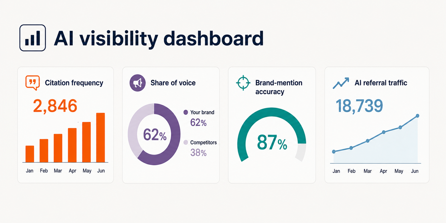 an AI visibility dashboard
