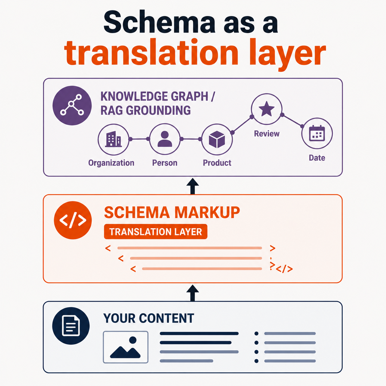 Schema is not parsed directly - it builds context. [Image credit: ZeroClick Labs via ChatGPT]
