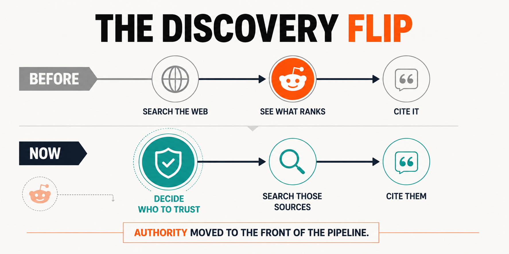 Authority now dictates who gets cited in ChatGPT infographic