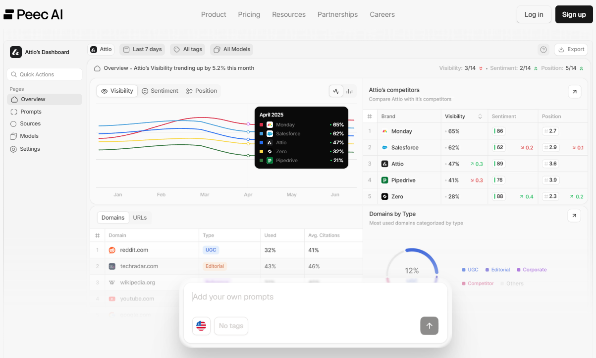 Peec AI Dashboard