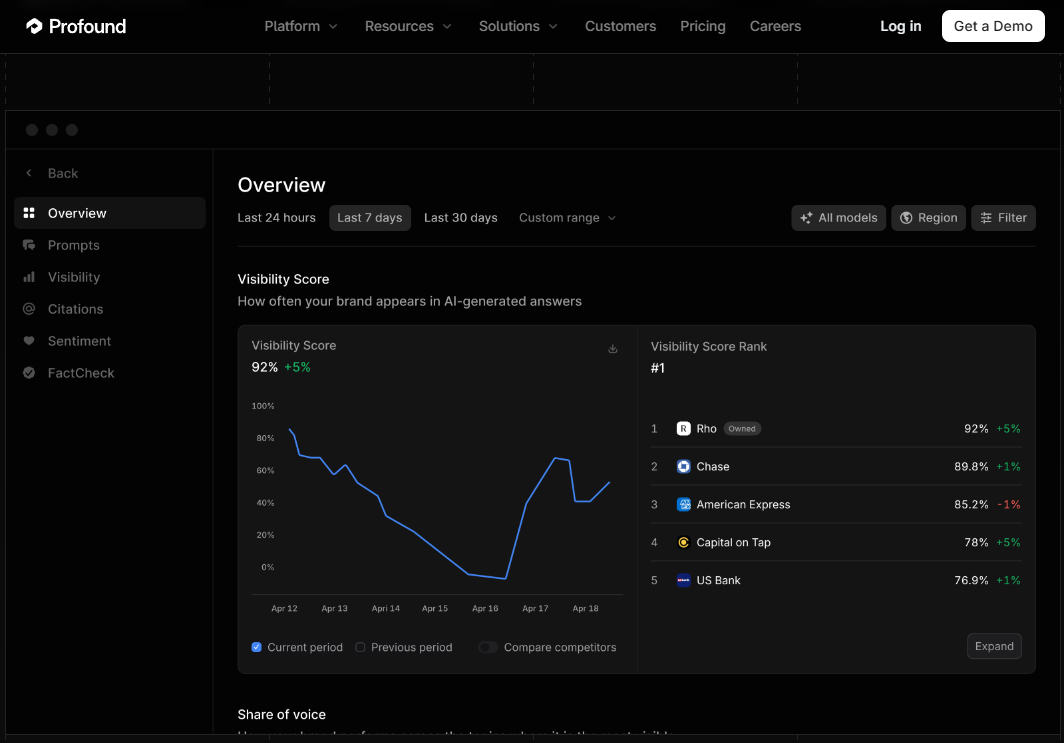 Profound dashboard