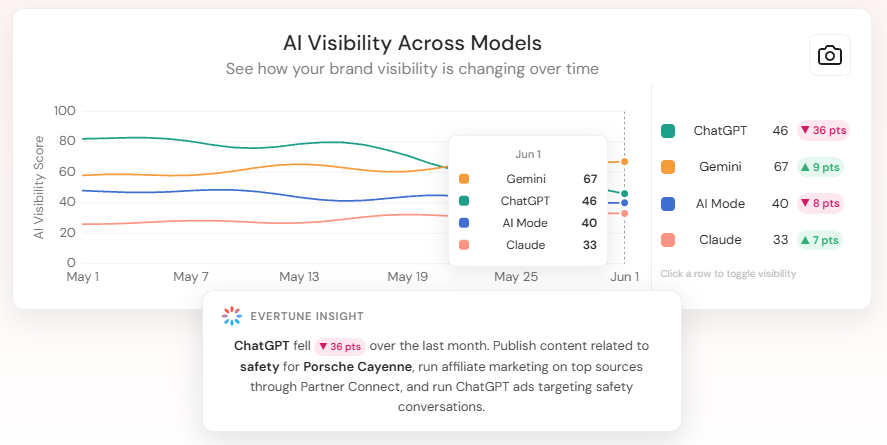 evertune ai mode dashboard