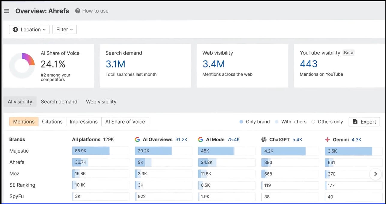 Ahrefs Brand Radar