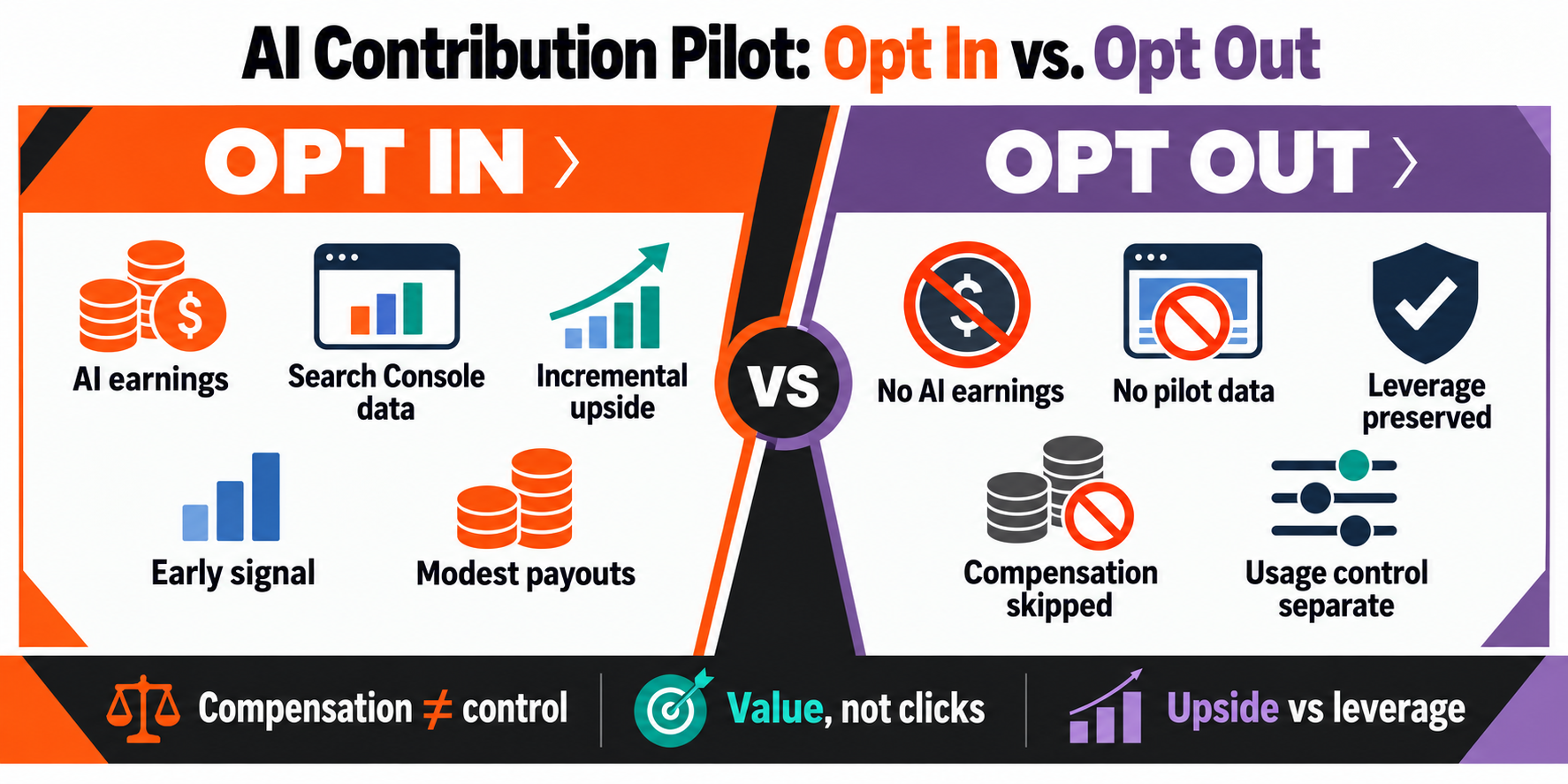 Google AI Contribution Pilot pros and cons