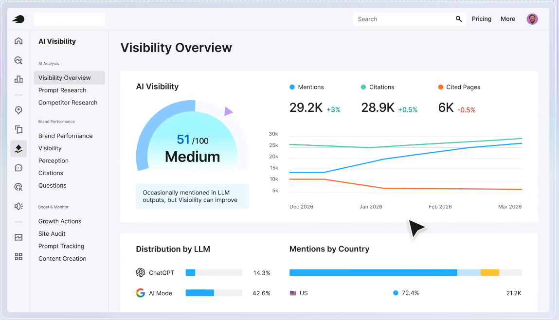 Semrush AI dashboard