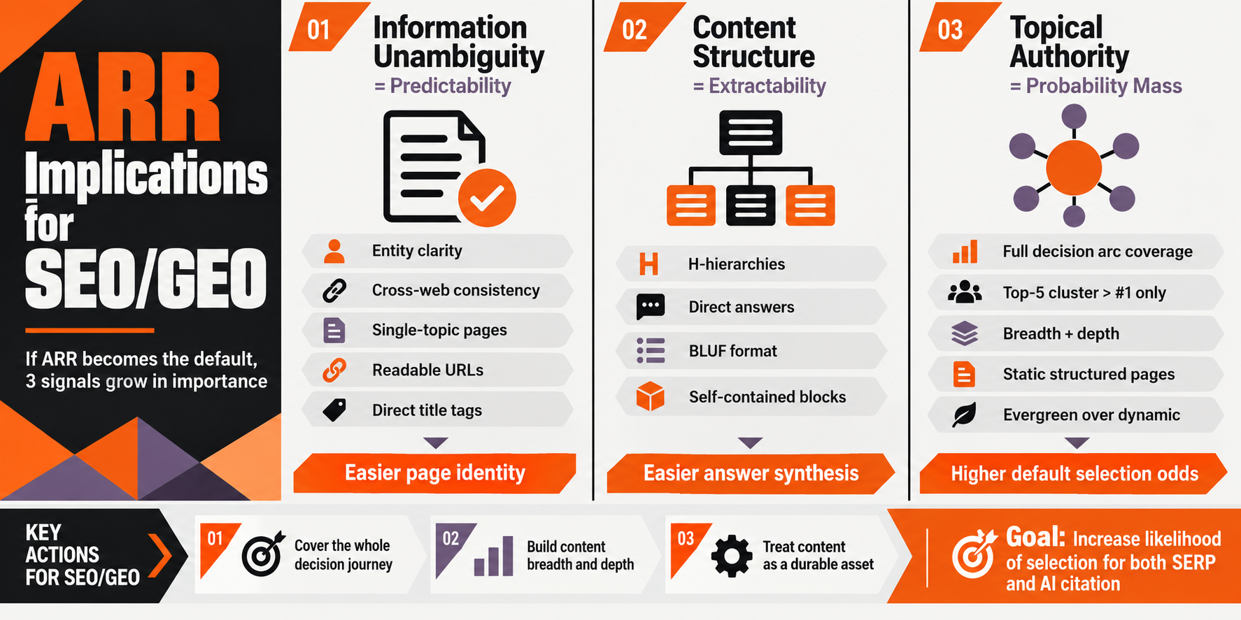 SEO GEO implications of ARR becoming the default ranking model